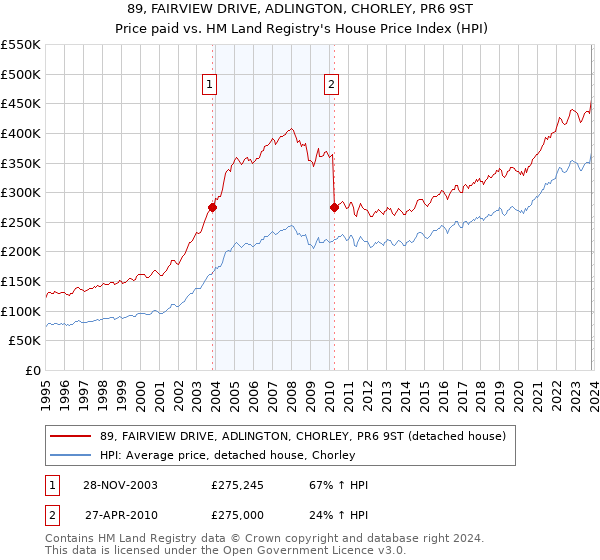 89, FAIRVIEW DRIVE, ADLINGTON, CHORLEY, PR6 9ST: Price paid vs HM Land Registry's House Price Index