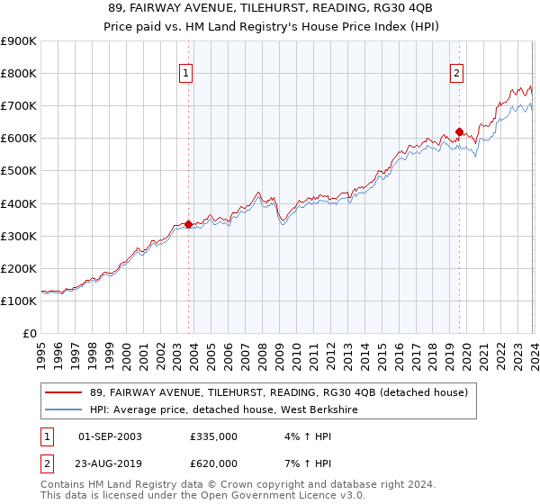 89, FAIRWAY AVENUE, TILEHURST, READING, RG30 4QB: Price paid vs HM Land Registry's House Price Index