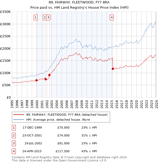 89, FAIRWAY, FLEETWOOD, FY7 8RA: Price paid vs HM Land Registry's House Price Index