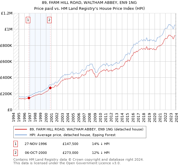 89, FARM HILL ROAD, WALTHAM ABBEY, EN9 1NG: Price paid vs HM Land Registry's House Price Index
