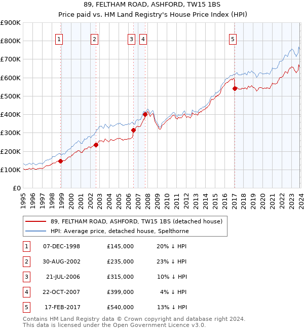 89, FELTHAM ROAD, ASHFORD, TW15 1BS: Price paid vs HM Land Registry's House Price Index