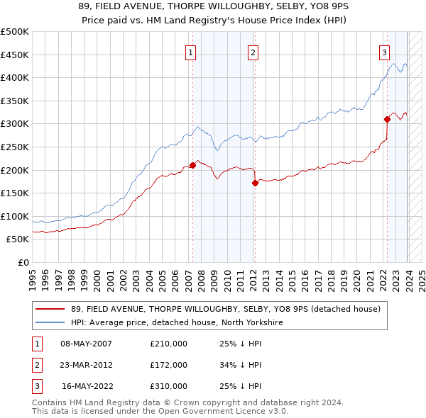 89, FIELD AVENUE, THORPE WILLOUGHBY, SELBY, YO8 9PS: Price paid vs HM Land Registry's House Price Index