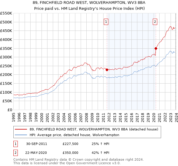 89, FINCHFIELD ROAD WEST, WOLVERHAMPTON, WV3 8BA: Price paid vs HM Land Registry's House Price Index