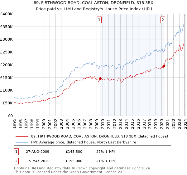 89, FIRTHWOOD ROAD, COAL ASTON, DRONFIELD, S18 3BX: Price paid vs HM Land Registry's House Price Index
