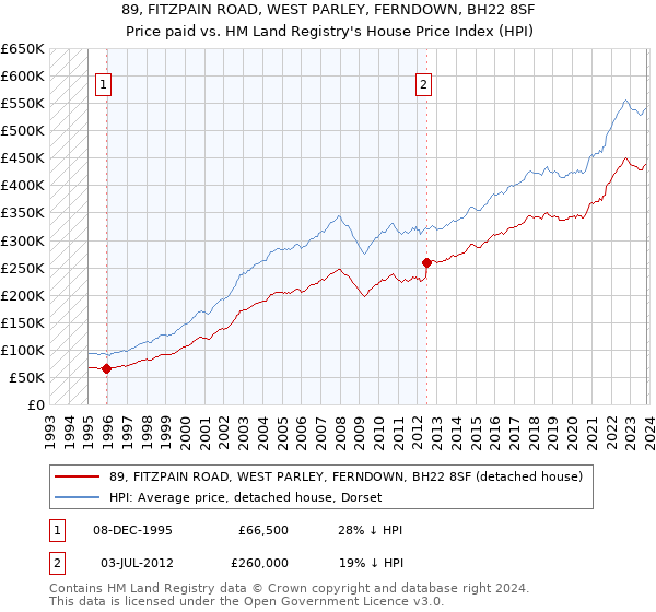 89, FITZPAIN ROAD, WEST PARLEY, FERNDOWN, BH22 8SF: Price paid vs HM Land Registry's House Price Index