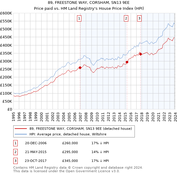 89, FREESTONE WAY, CORSHAM, SN13 9EE: Price paid vs HM Land Registry's House Price Index