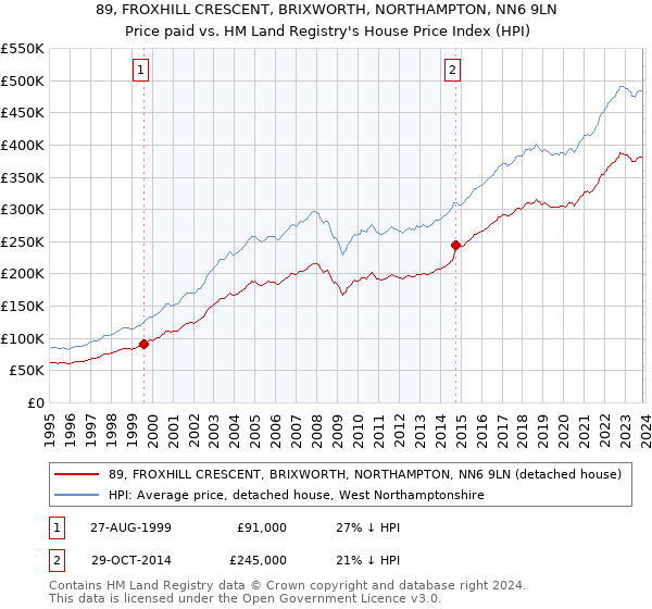 89, FROXHILL CRESCENT, BRIXWORTH, NORTHAMPTON, NN6 9LN: Price paid vs HM Land Registry's House Price Index
