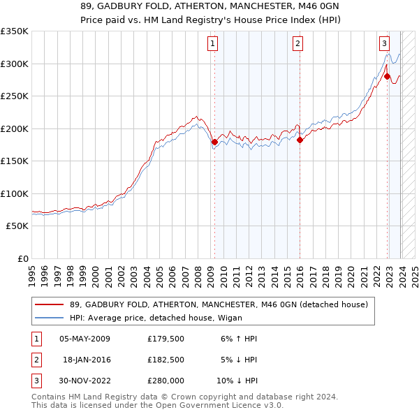 89, GADBURY FOLD, ATHERTON, MANCHESTER, M46 0GN: Price paid vs HM Land Registry's House Price Index