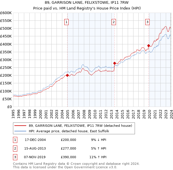 89, GARRISON LANE, FELIXSTOWE, IP11 7RW: Price paid vs HM Land Registry's House Price Index