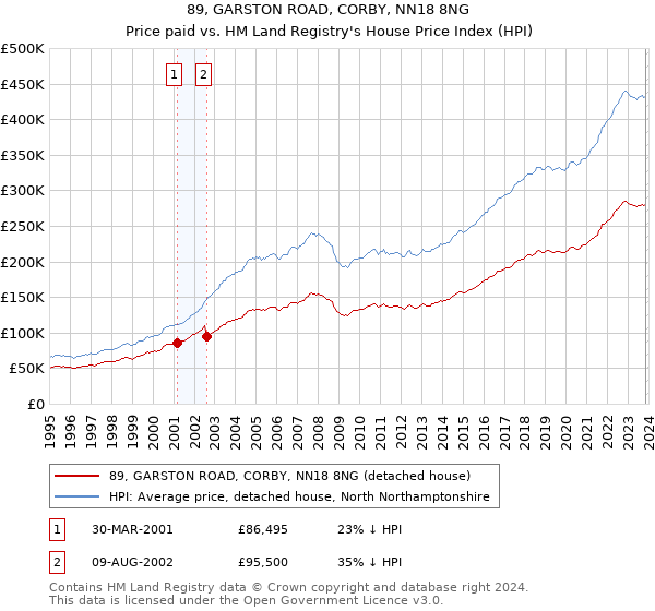 89, GARSTON ROAD, CORBY, NN18 8NG: Price paid vs HM Land Registry's House Price Index