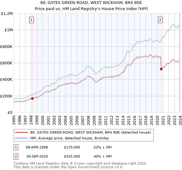 89, GATES GREEN ROAD, WEST WICKHAM, BR4 9DE: Price paid vs HM Land Registry's House Price Index