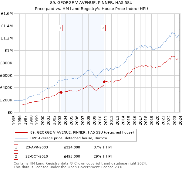 89, GEORGE V AVENUE, PINNER, HA5 5SU: Price paid vs HM Land Registry's House Price Index