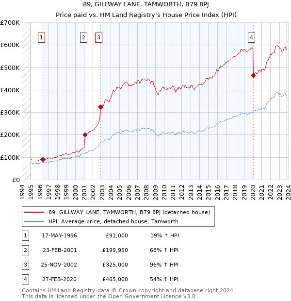 89, GILLWAY LANE, TAMWORTH, B79 8PJ: Price paid vs HM Land Registry's House Price Index