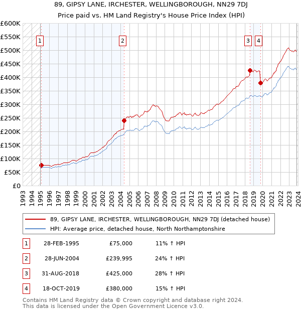 89, GIPSY LANE, IRCHESTER, WELLINGBOROUGH, NN29 7DJ: Price paid vs HM Land Registry's House Price Index