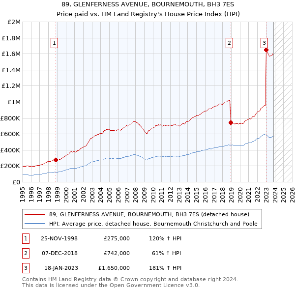 89, GLENFERNESS AVENUE, BOURNEMOUTH, BH3 7ES: Price paid vs HM Land Registry's House Price Index