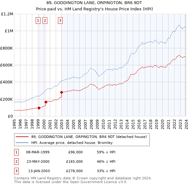 89, GODDINGTON LANE, ORPINGTON, BR6 9DT: Price paid vs HM Land Registry's House Price Index