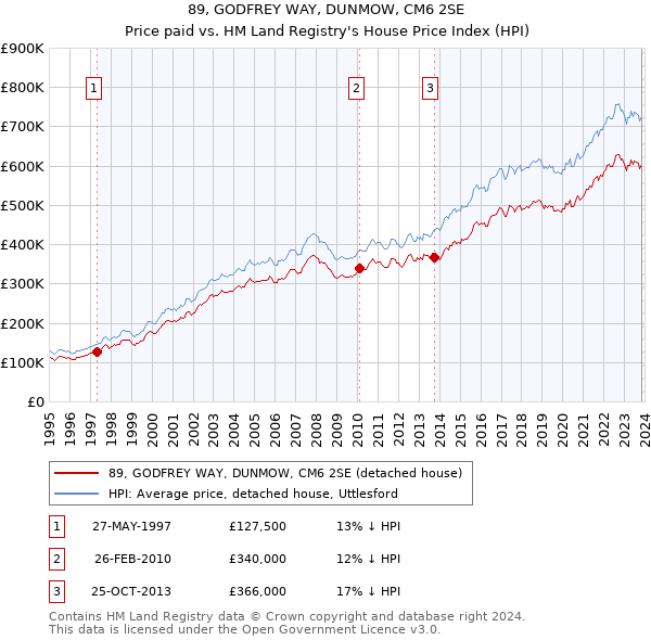 89, GODFREY WAY, DUNMOW, CM6 2SE: Price paid vs HM Land Registry's House Price Index