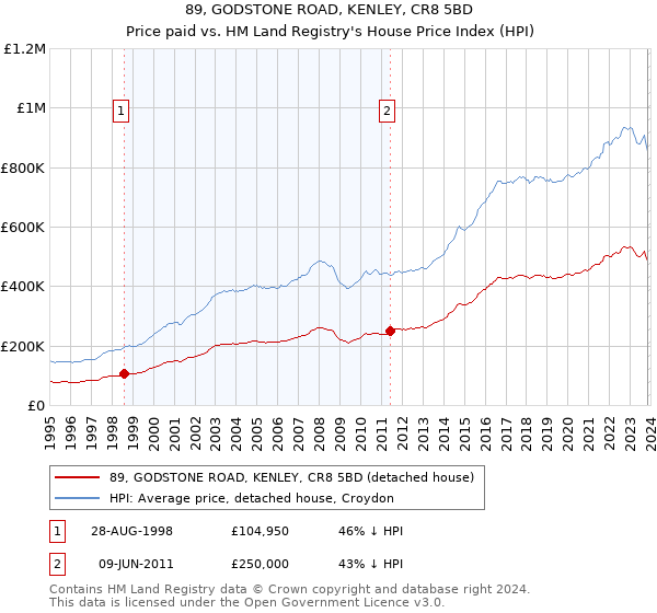 89, GODSTONE ROAD, KENLEY, CR8 5BD: Price paid vs HM Land Registry's House Price Index
