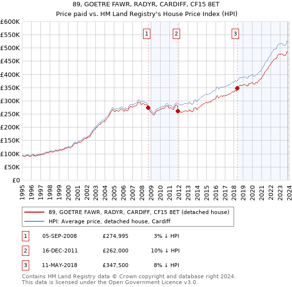 89, GOETRE FAWR, RADYR, CARDIFF, CF15 8ET: Price paid vs HM Land Registry's House Price Index
