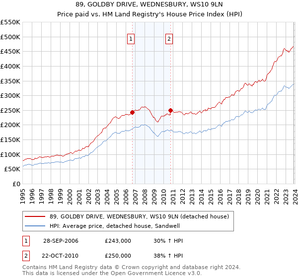 89, GOLDBY DRIVE, WEDNESBURY, WS10 9LN: Price paid vs HM Land Registry's House Price Index