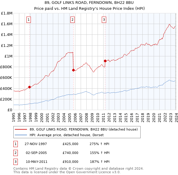 89, GOLF LINKS ROAD, FERNDOWN, BH22 8BU: Price paid vs HM Land Registry's House Price Index