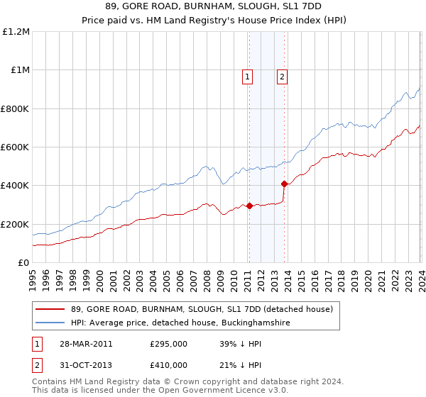 89, GORE ROAD, BURNHAM, SLOUGH, SL1 7DD: Price paid vs HM Land Registry's House Price Index