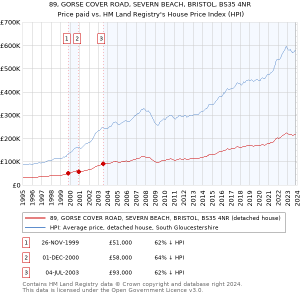 89, GORSE COVER ROAD, SEVERN BEACH, BRISTOL, BS35 4NR: Price paid vs HM Land Registry's House Price Index