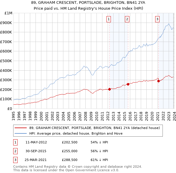 89, GRAHAM CRESCENT, PORTSLADE, BRIGHTON, BN41 2YA: Price paid vs HM Land Registry's House Price Index