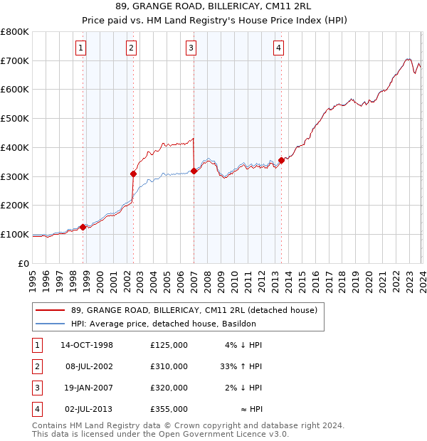 89, GRANGE ROAD, BILLERICAY, CM11 2RL: Price paid vs HM Land Registry's House Price Index
