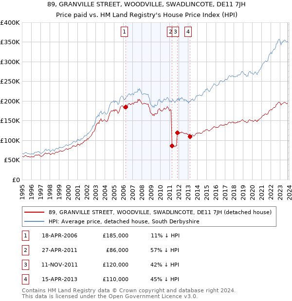 89, GRANVILLE STREET, WOODVILLE, SWADLINCOTE, DE11 7JH: Price paid vs HM Land Registry's House Price Index