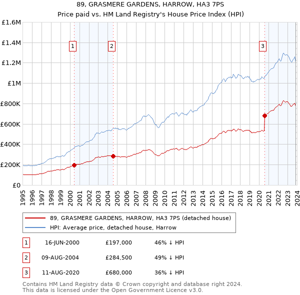 89, GRASMERE GARDENS, HARROW, HA3 7PS: Price paid vs HM Land Registry's House Price Index