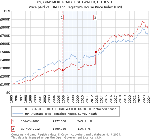 89, GRASMERE ROAD, LIGHTWATER, GU18 5TL: Price paid vs HM Land Registry's House Price Index