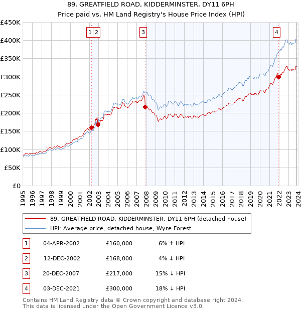 89, GREATFIELD ROAD, KIDDERMINSTER, DY11 6PH: Price paid vs HM Land Registry's House Price Index