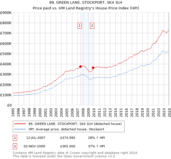 89, GREEN LANE, STOCKPORT, SK4 3LH: Price paid vs HM Land Registry's House Price Index