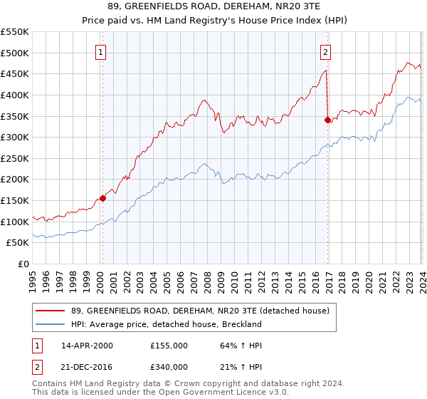 89, GREENFIELDS ROAD, DEREHAM, NR20 3TE: Price paid vs HM Land Registry's House Price Index