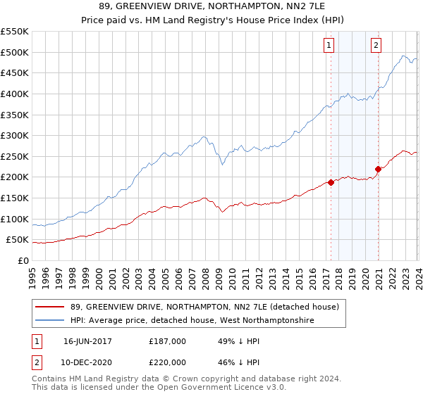 89, GREENVIEW DRIVE, NORTHAMPTON, NN2 7LE: Price paid vs HM Land Registry's House Price Index