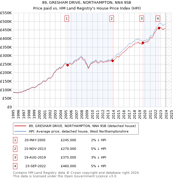 89, GRESHAM DRIVE, NORTHAMPTON, NN4 9SB: Price paid vs HM Land Registry's House Price Index