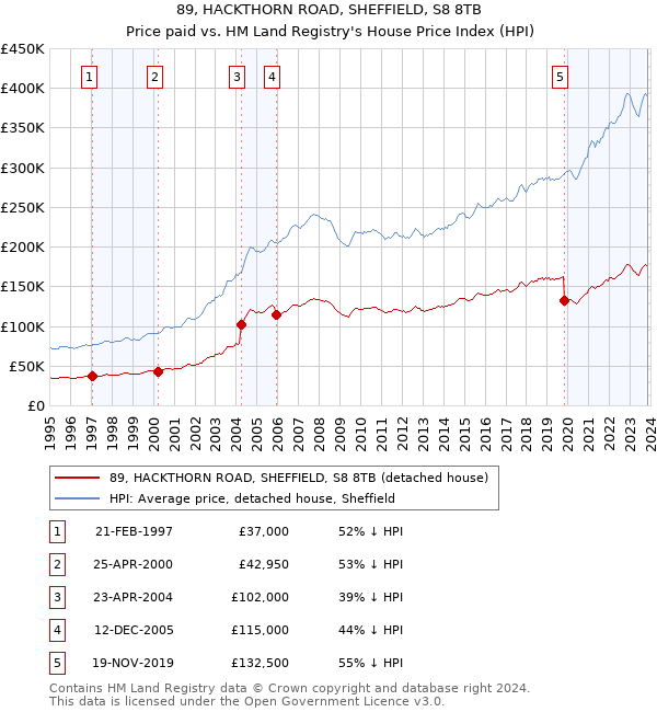 89, HACKTHORN ROAD, SHEFFIELD, S8 8TB: Price paid vs HM Land Registry's House Price Index