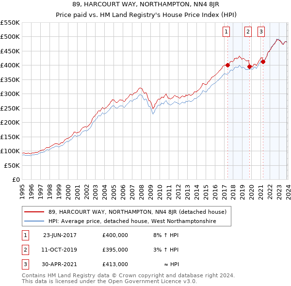 89, HARCOURT WAY, NORTHAMPTON, NN4 8JR: Price paid vs HM Land Registry's House Price Index
