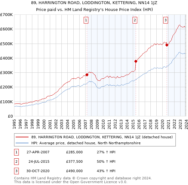89, HARRINGTON ROAD, LODDINGTON, KETTERING, NN14 1JZ: Price paid vs HM Land Registry's House Price Index