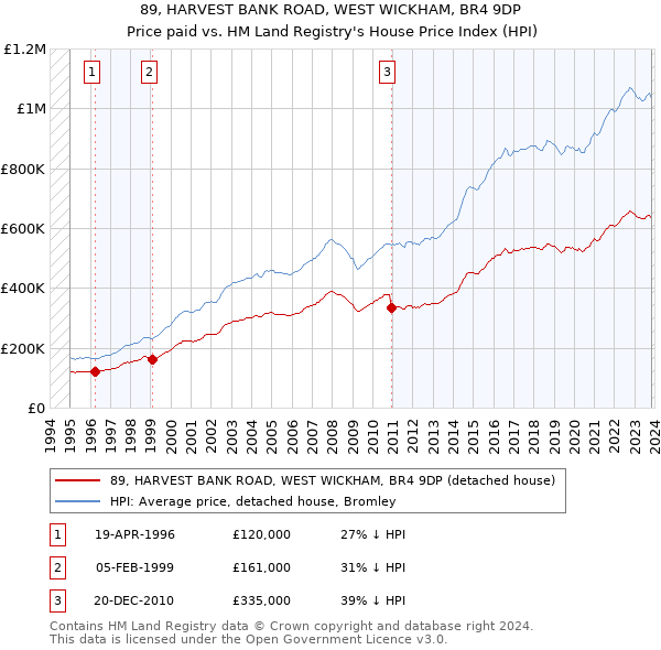 89, HARVEST BANK ROAD, WEST WICKHAM, BR4 9DP: Price paid vs HM Land Registry's House Price Index