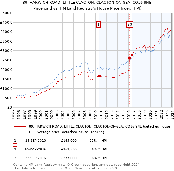 89, HARWICH ROAD, LITTLE CLACTON, CLACTON-ON-SEA, CO16 9NE: Price paid vs HM Land Registry's House Price Index