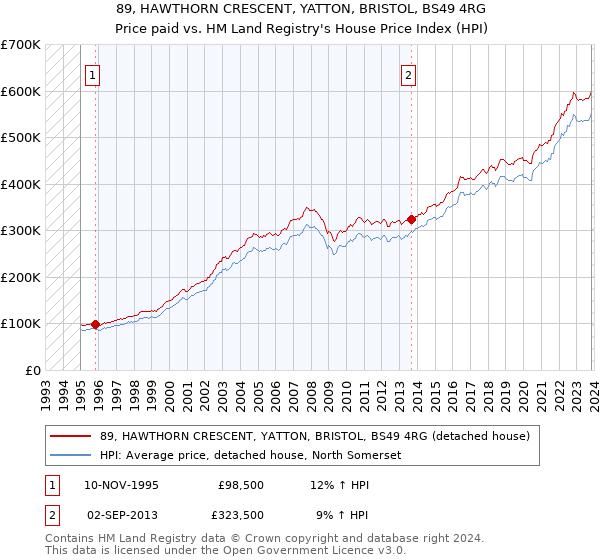 89, HAWTHORN CRESCENT, YATTON, BRISTOL, BS49 4RG: Price paid vs HM Land Registry's House Price Index