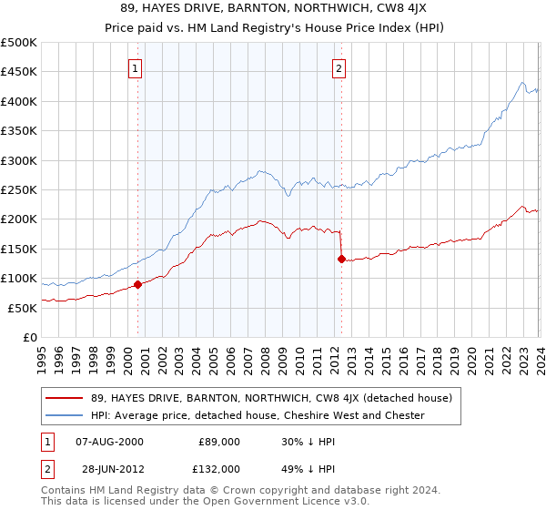 89, HAYES DRIVE, BARNTON, NORTHWICH, CW8 4JX: Price paid vs HM Land Registry's House Price Index