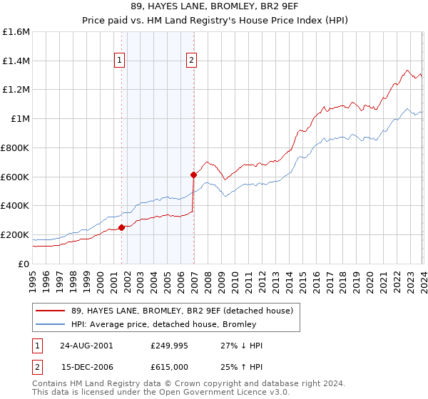 89, HAYES LANE, BROMLEY, BR2 9EF: Price paid vs HM Land Registry's House Price Index