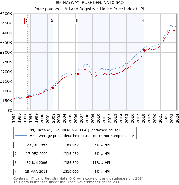 89, HAYWAY, RUSHDEN, NN10 6AQ: Price paid vs HM Land Registry's House Price Index