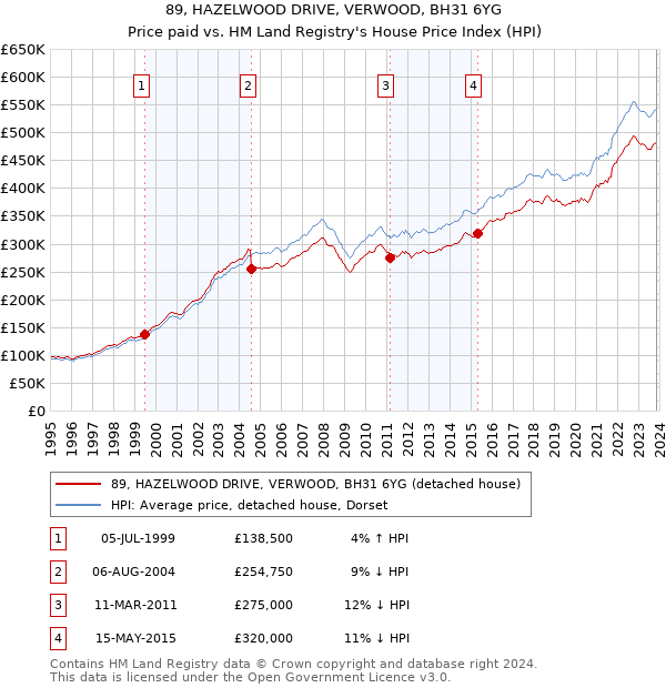 89, HAZELWOOD DRIVE, VERWOOD, BH31 6YG: Price paid vs HM Land Registry's House Price Index