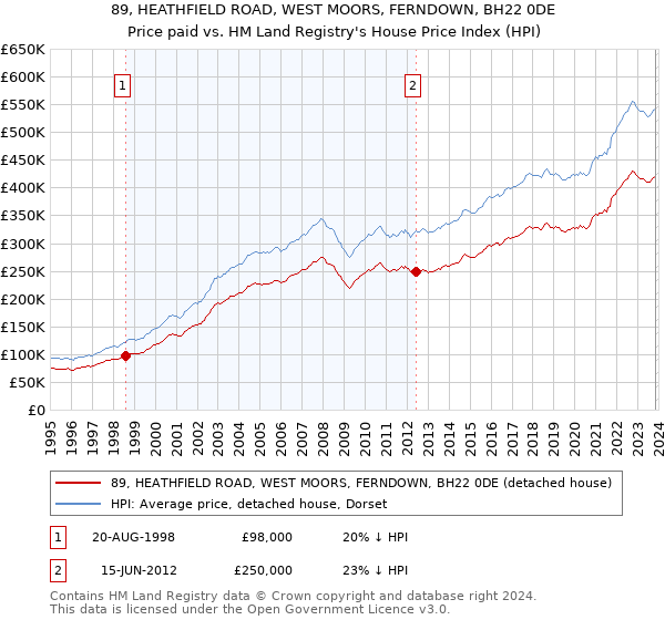 89, HEATHFIELD ROAD, WEST MOORS, FERNDOWN, BH22 0DE: Price paid vs HM Land Registry's House Price Index