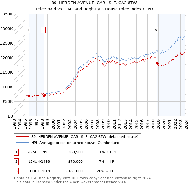 89, HEBDEN AVENUE, CARLISLE, CA2 6TW: Price paid vs HM Land Registry's House Price Index