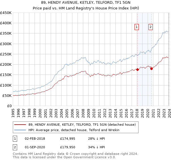 89, HENDY AVENUE, KETLEY, TELFORD, TF1 5GN: Price paid vs HM Land Registry's House Price Index